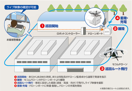 「セコムドローン」による「巡回監視サービス」の利用イメージ（画像はプレスリリースより）