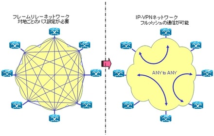 フレームリレーとVPNの違い