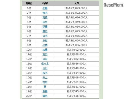 名字由来netより引用 名字ランキング1位～20位