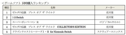 ゲームユーザーは疲れ目を嫌う？「Nintendo Switch」と同時購入した周辺機器ランキング