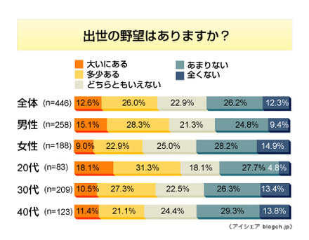 出世に関する意識調査