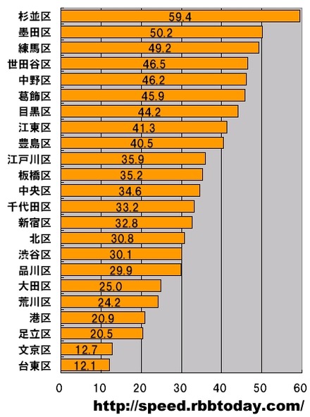 横軸の単位はMbps。東京23区を対象とした平均ダウンロード速度のランキング。トップは杉並区で59.4Mbpsであった。「山手線の外側」がトップ8を占めていることが興味深い