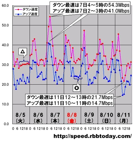 縦軸は平均速度（Mbps）、横軸は時間帯。8日（金）の日本時間21時に開幕した北京五輪はインターネットのスピードにはほとんど影響しなかったようだ