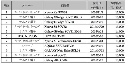 auの中古スマホ、1番高く買い取ってもらえたのは「Xperia XZ 」