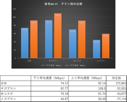 プラン別にみた自宅Wi-Fiの通信速度