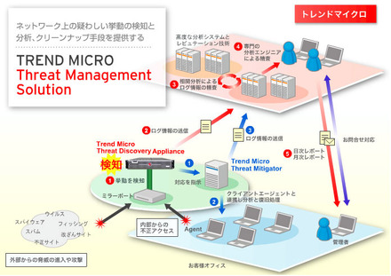 Trend Micro Threat Management Solution