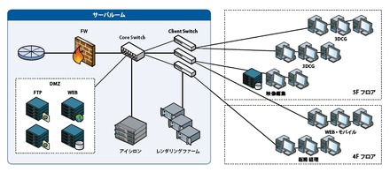 SMDEに導入したシステムの構成図