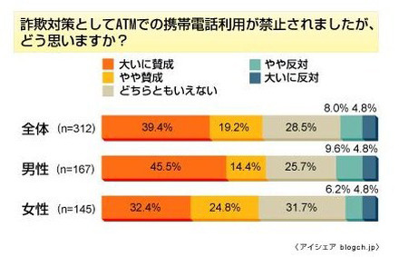 意識調査：ATM前での携帯利用禁止に賛成は6割