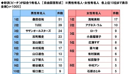 砂浜が似合う有名人に、桑田佳祐や浅尾美和ら