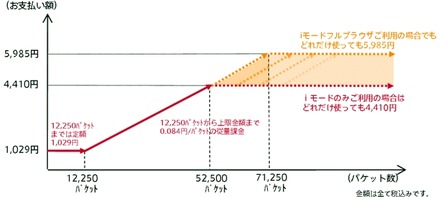 「パケ・ホーダイ ダブル」の料金イメージ