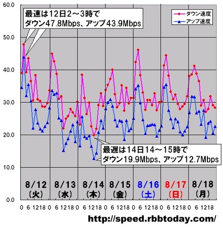 縦軸は平均速度（Mbps）、横軸は時間帯。ダウン速度、アップ速度のピークと谷が完全に一致している。ピークは12日（火）未明の2〜3時で谷は14日（木）14〜15時。特にアップ速度の谷は極端で、ピークと3.5倍もの大差になっている