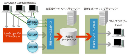 統合ログ収集・分析システム LogCatcher for LanScope Catの構成