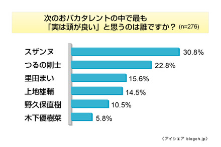 「おバカタレント」調査結果