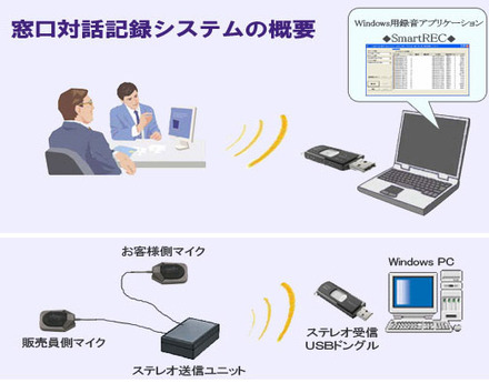 対面対話記録システム BTA-2000S