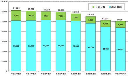 加入電話及びＩＳＤＮ