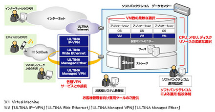 「バーチャルホスティング」サービスイメージ図