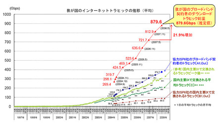 我が国のインターネットトラヒックの推移