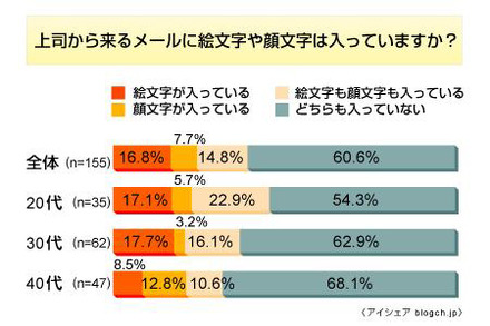 上司の顔文字に関する意識調査