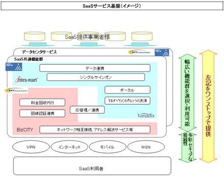 SaaSサービス基礎（イメージ)