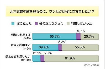 北京五輪とワンセグに関する意識調査