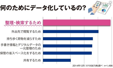 【コクヨＳ＆Ｔ調べ】「何のためにデータ化しているのか？」CamiApp購入者アンケートで目的3つまで選択した結果