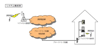 フェムトセル基地局の構成例