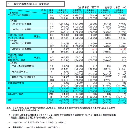 テレビ放送事業者の営業収支