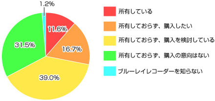 BDレコーダーの購入意欲