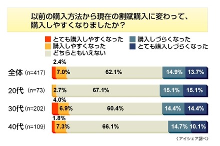 割賦販売は購入しやすくなったか