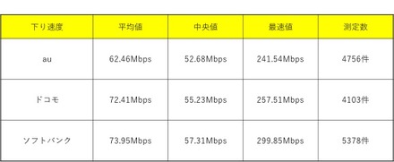 下り速度の数値