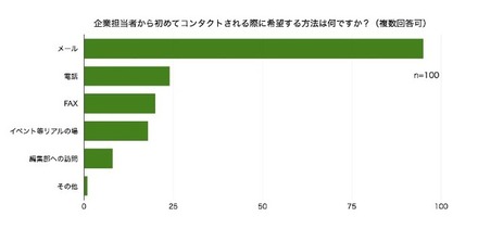 企業担当者からの情報収集に関するアンケート調査