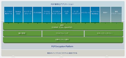 PGP 暗号化アプリケーション