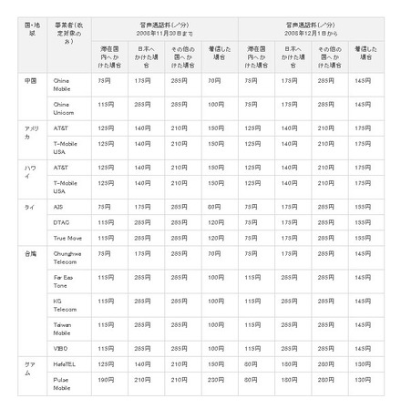 音声通話料の改定（一部の国・地域、事業者における例）