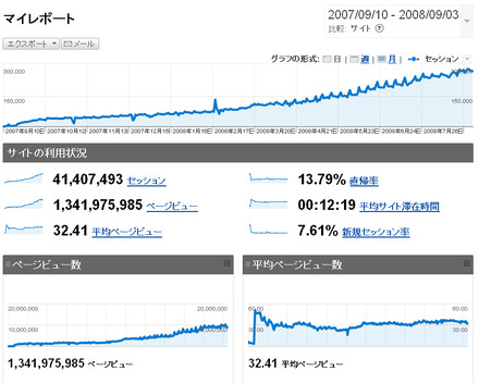 運営開始からのトラフィック分析（Google Analytics）