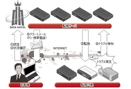 DATAHOTELパトロール