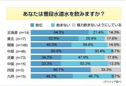 ミネラルウォーターに関する意識調査