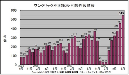 不正請求の被害状況