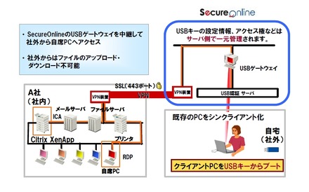 在宅勤務ソリューションのサービスイメージ