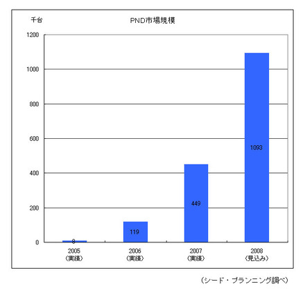 PND市場規模