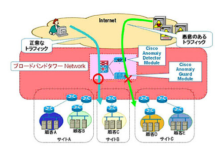 ネットワークセキュリティサービス「NetGu@rd」のイメージ