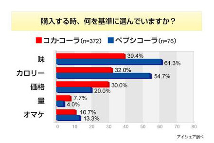 コーラに関する意識調査