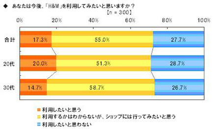 「H＆M」調査