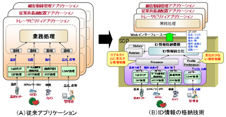 アプリケーションの開発効率を高めるID情報の統合化技術