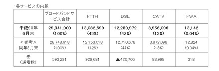 2008年6月末のブロードバンド契約数