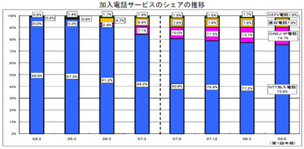 加入電話サービスのシェアの推移グラフ