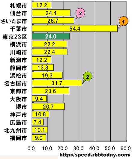 横軸の単位はMbps。政令指定都市17市の平均アップロード速度。参考値として東京23区の平均値も併記した。アップ速度トップは54.4Mbpsの千葉市で、17市で唯一50Mbpsを超える圧倒的なスピードである