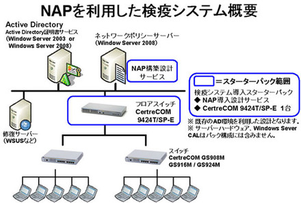 NAPを利用した検疫システム概要