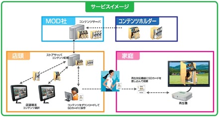 SDカードを利用した動画配信のサービスイメージ