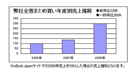 全巻まとめ買い年度別売上推移