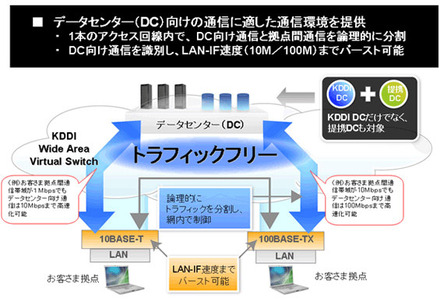 トラフィックフリー機能